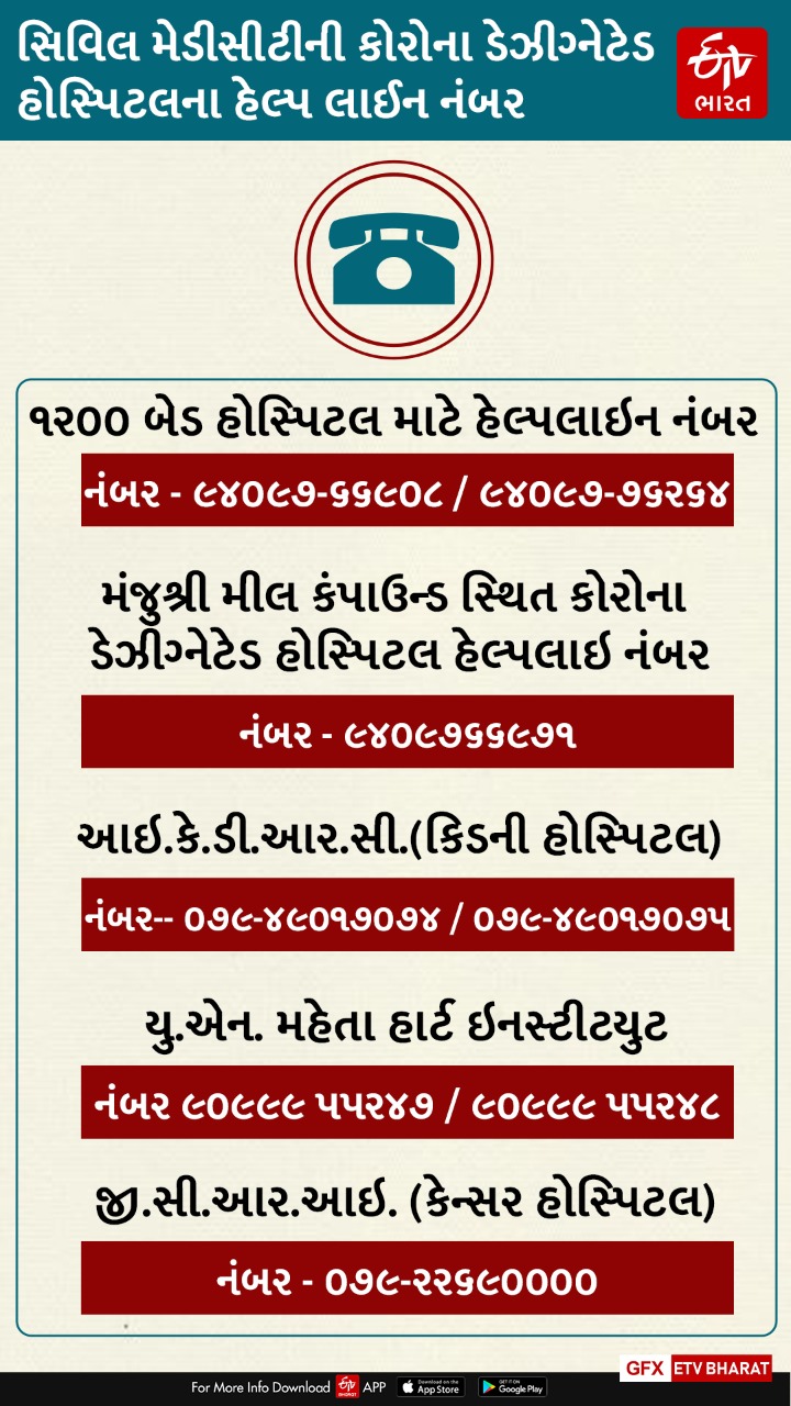 24x7 દર્દીના સ્વજનોની સેવામાં કાર્યરત હેલ્પલાઇન નંબર