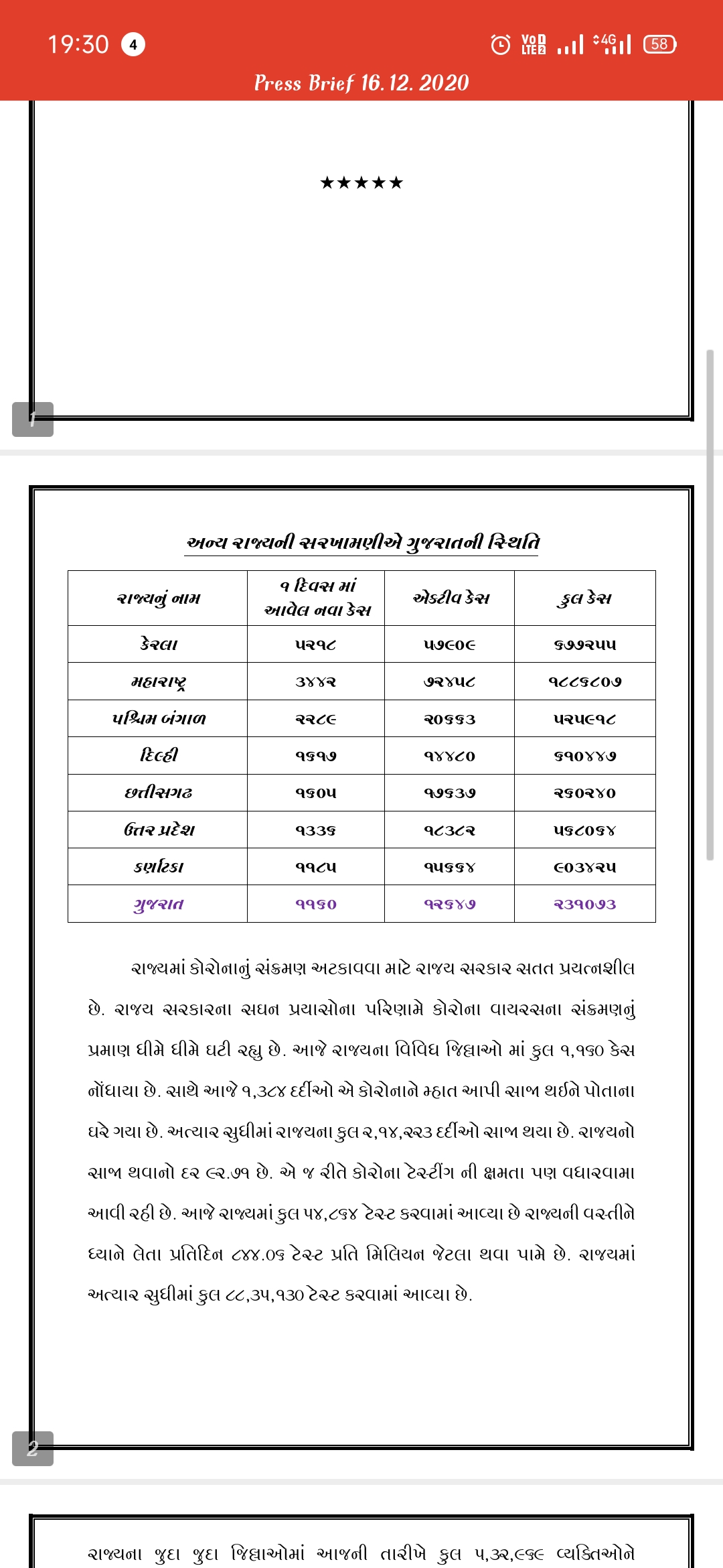 રાજ્યમાં 24 કલાકમાં 1160 પોઝિટિવ કેસ નોંધાયા, 10ના મોત, 1384 દર્દી ડિસ્ચાર્જ