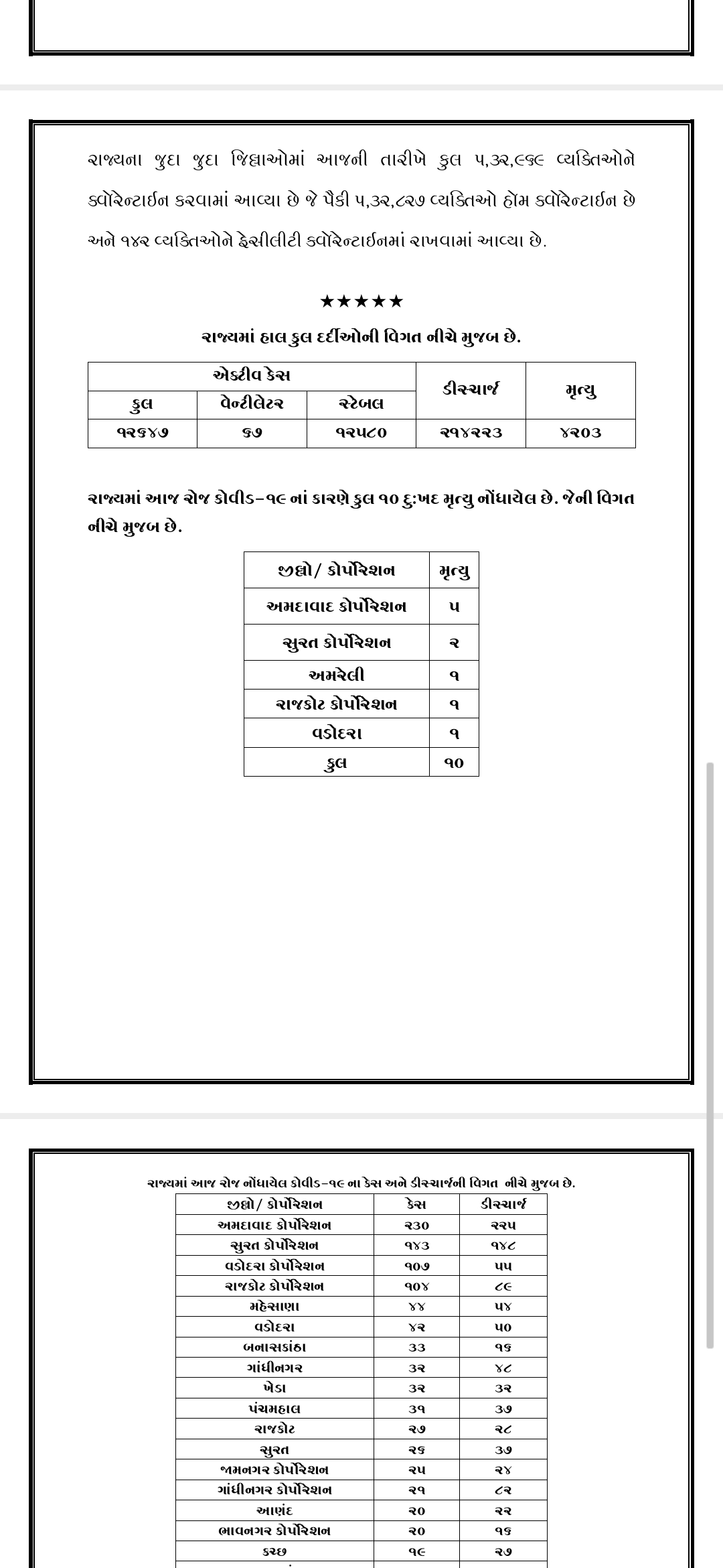 રાજ્યમાં 24 કલાકમાં 1160 પોઝિટિવ કેસ નોંધાયા, 10ના મોત, 1384 દર્દી ડિસ્ચાર્જ