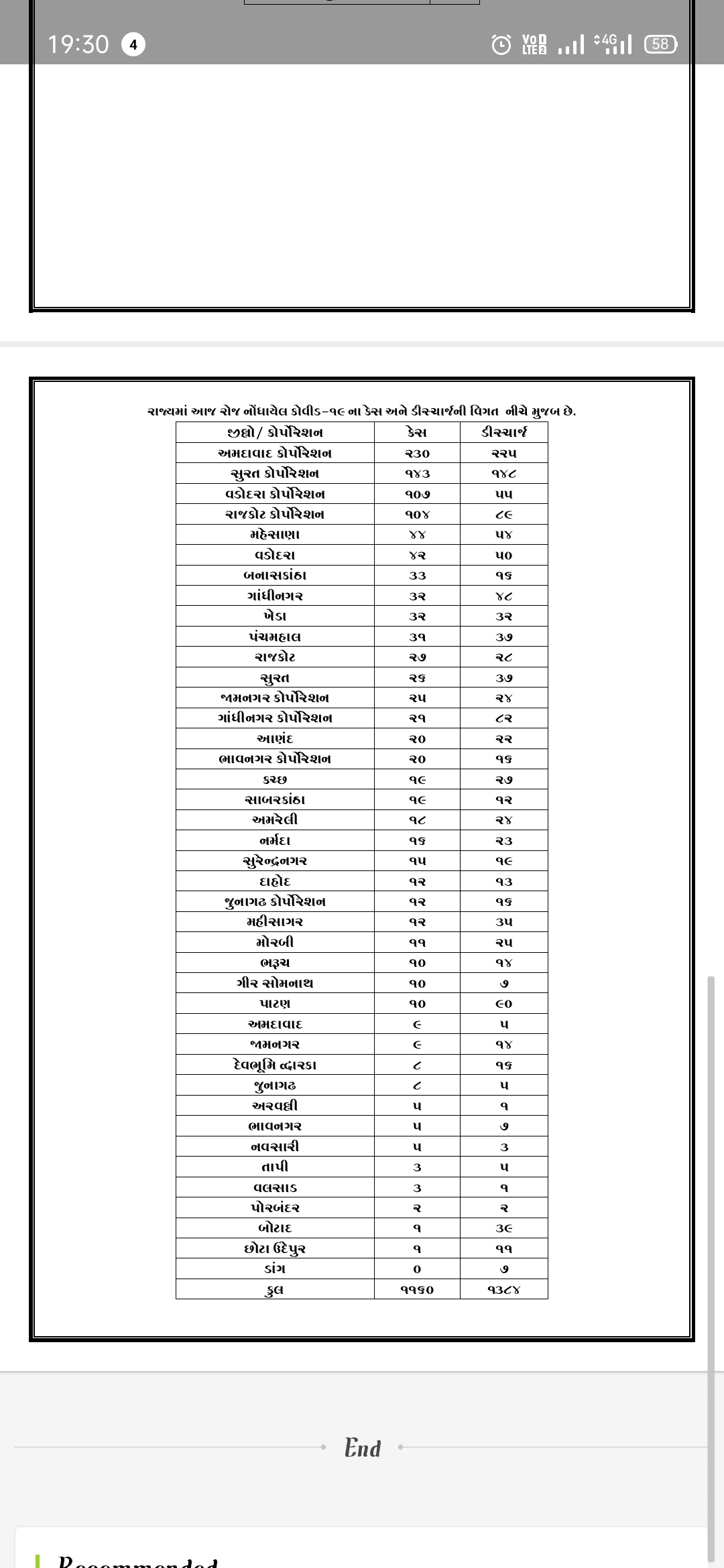 રાજ્યમાં 24 કલાકમાં 1160 પોઝિટિવ કેસ નોંધાયા, 10ના મોત, 1384 દર્દી ડિસ્ચાર્જ