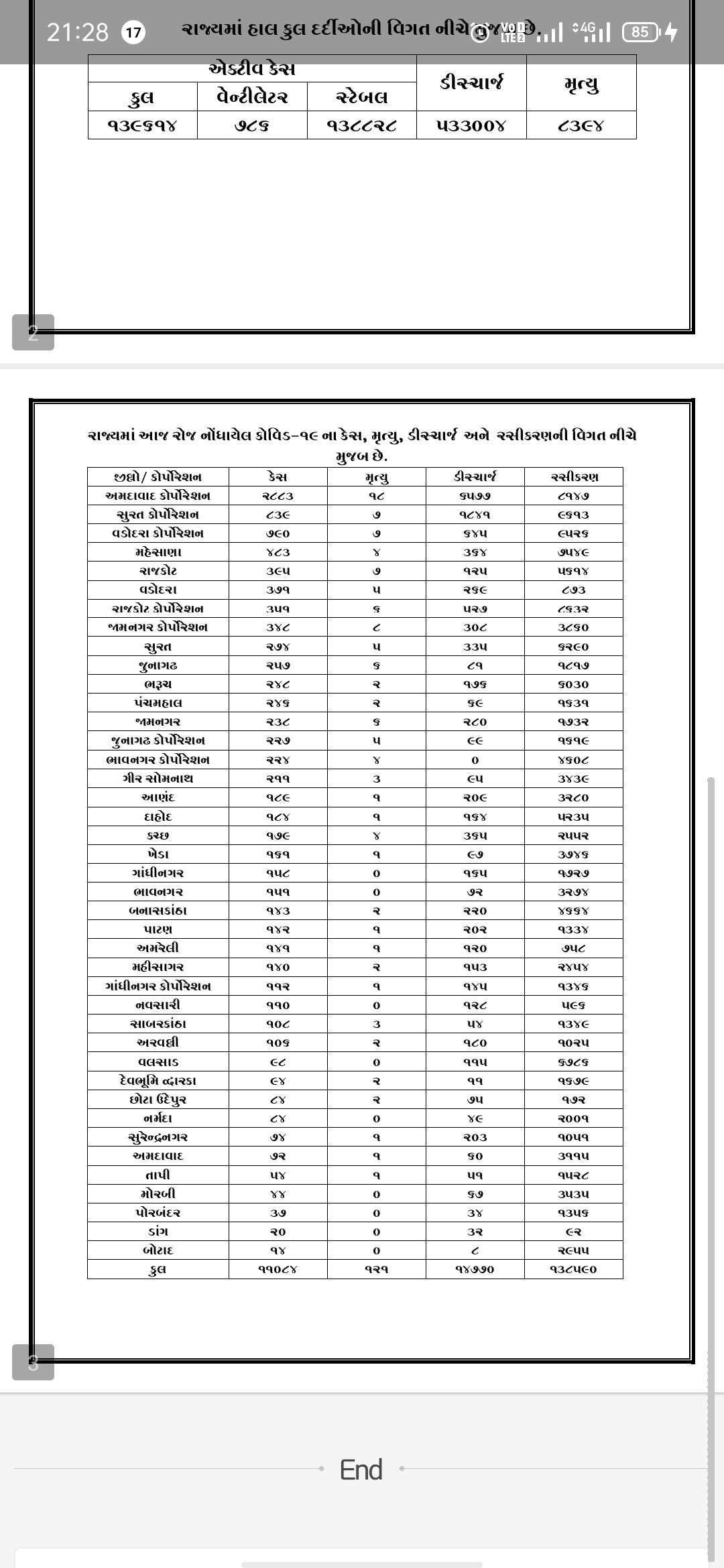 ગુજરાત કોરોના અપડેટ