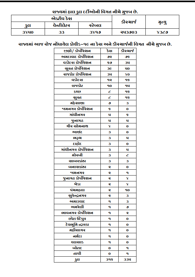 કોરોના કાબૂમાં 9 મહિના બાદ એક પણ દર્દીનું મોત નહીં