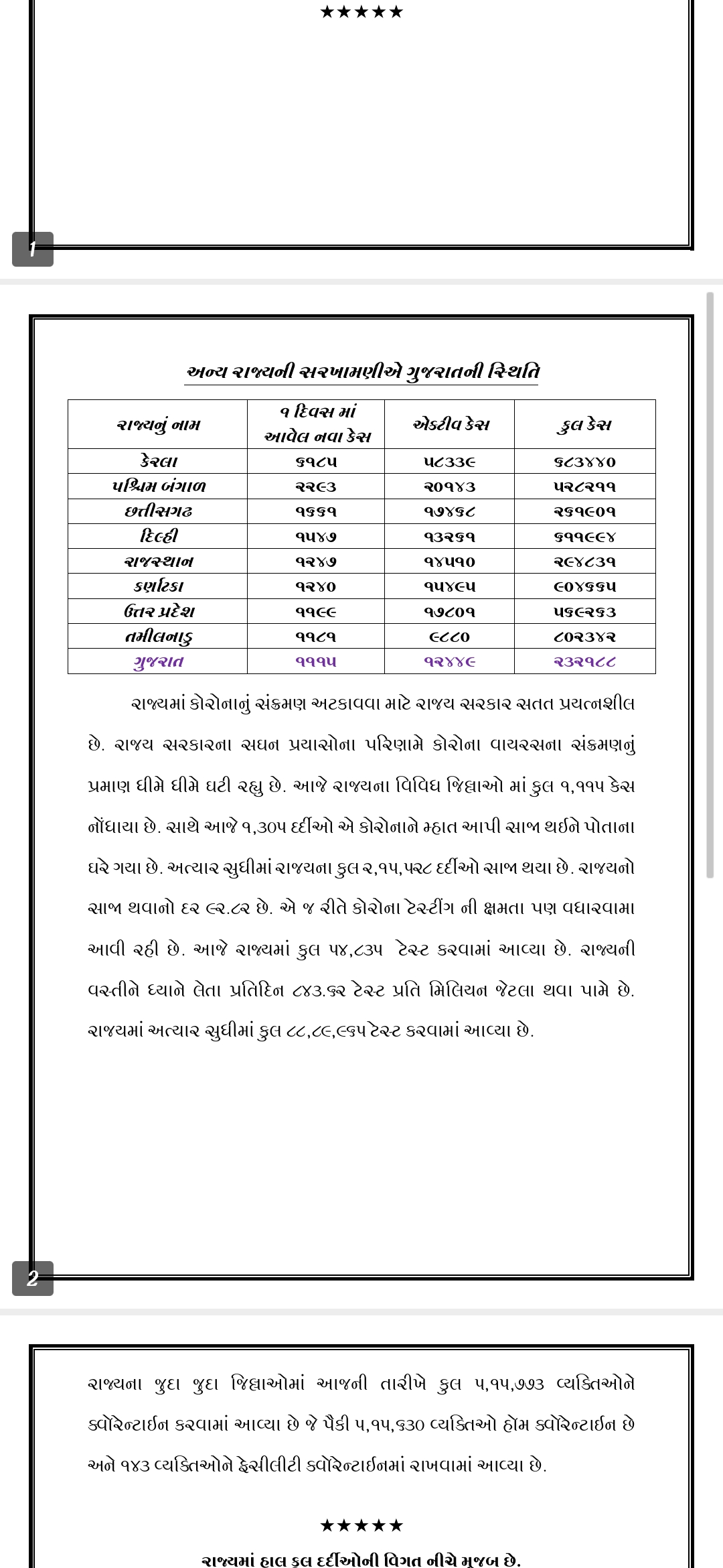 રાજ્યમાં છેલ્લા 24 કલાકમાં 1115 પોઝિટિવ કેસ નોંધાયા, 08ના મોત, 1305 દર્દી ડિસ્ચાર્જ