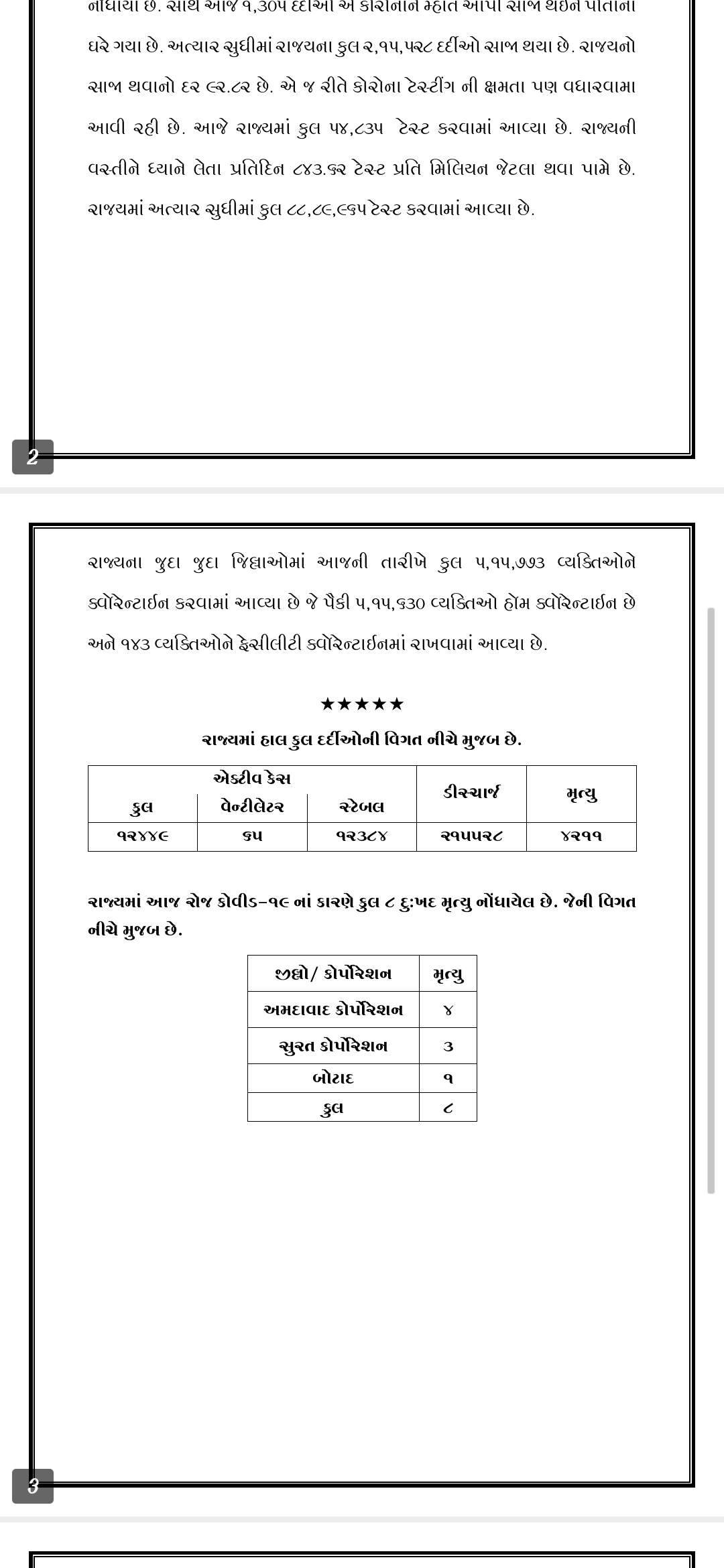 રાજ્યમાં છેલ્લા 24 કલાકમાં 1115 પોઝિટિવ કેસ નોંધાયા, 08ના મોત, 1305 દર્દી ડિસ્ચાર્જ