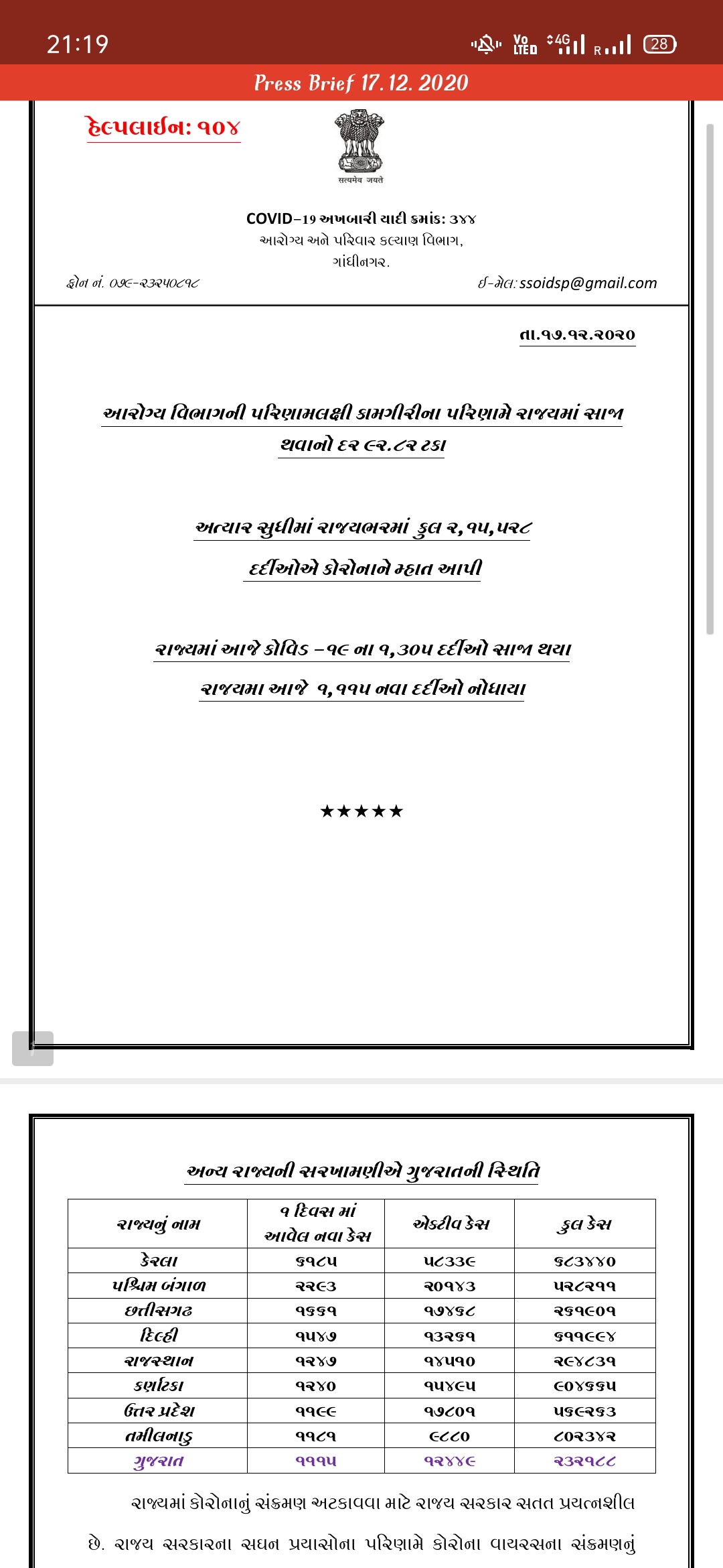 રાજ્યમાં છેલ્લા 24 કલાકમાં 1115 પોઝિટિવ કેસ નોંધાયા, 08ના મોત, 1305 દર્દી ડિસ્ચાર્જ