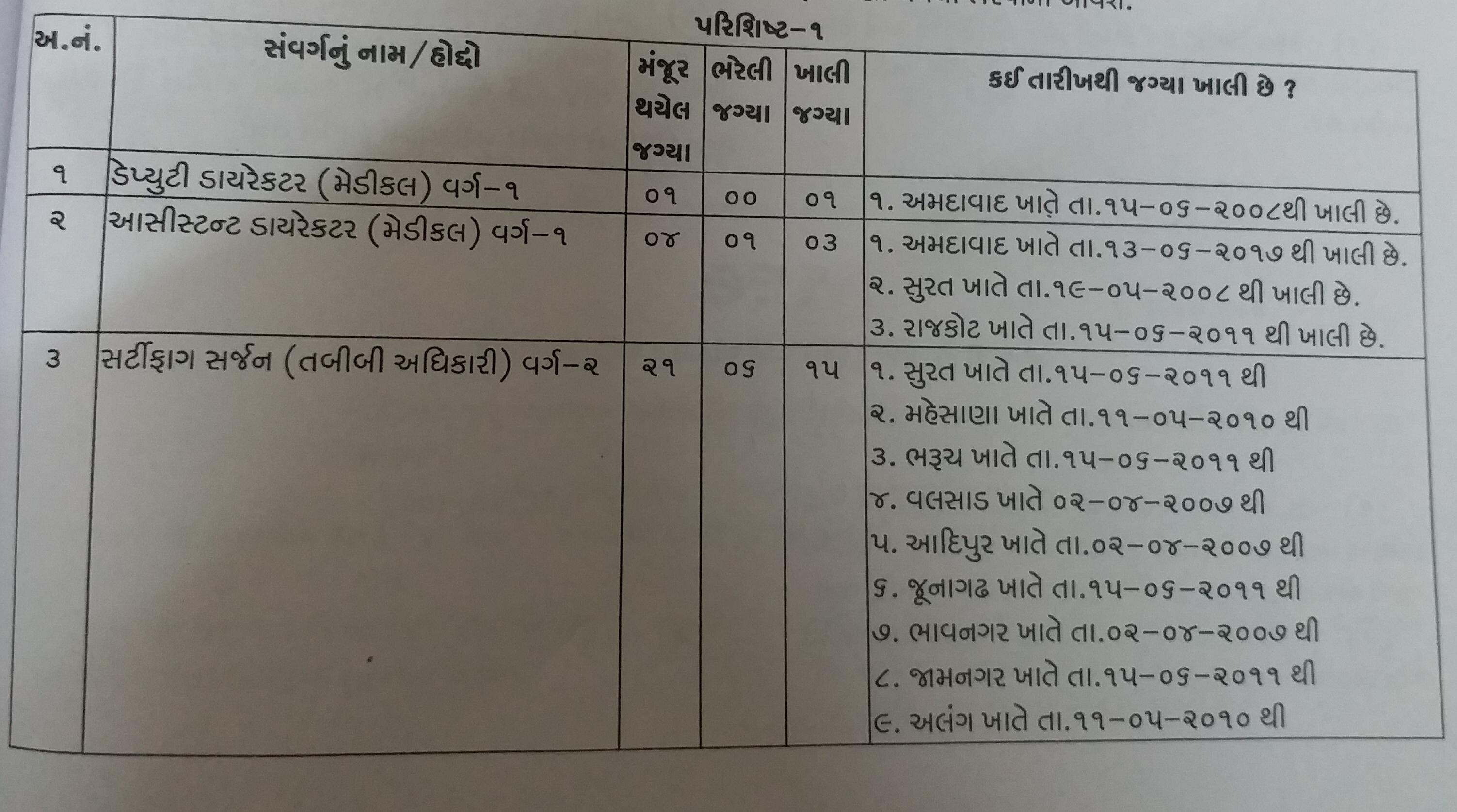 રાજ્યના કેટલા જિલ્લામાં ભરતી મેળા કરવામાં આવ્યા અને કેટલા લોકોને રોજગારી મળી