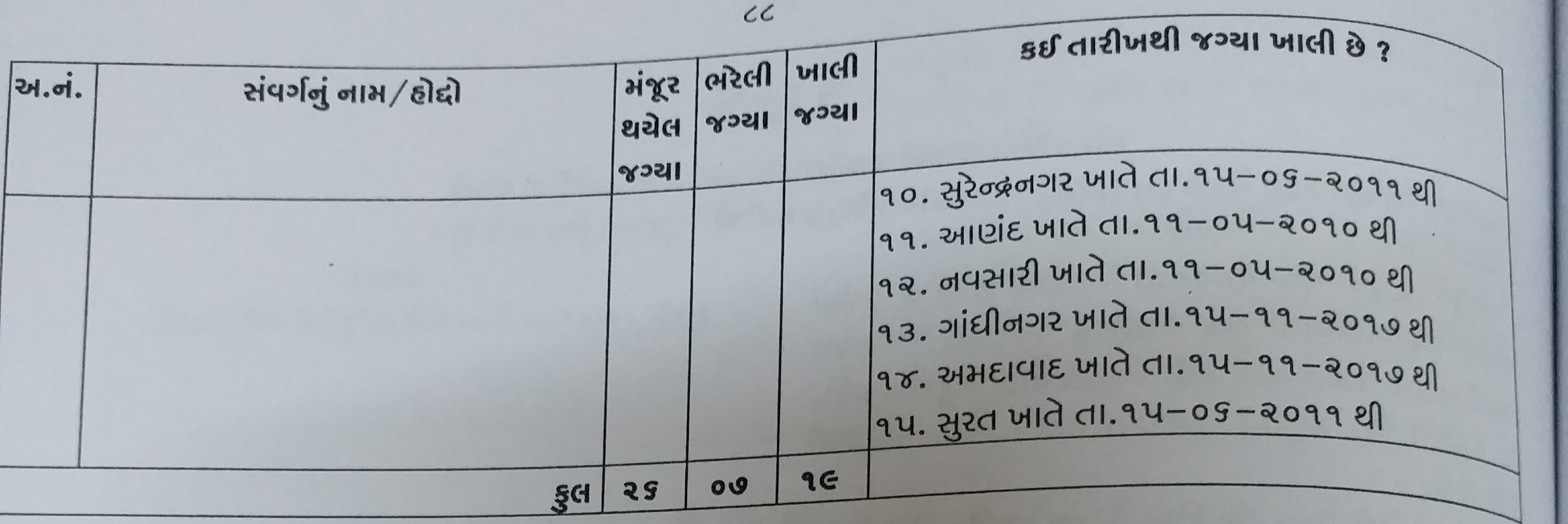 રાજ્યના કેટલા જિલ્લામાં ભરતી મેળા કરવામાં આવ્યા અને કેટલા લોકોને રોજગારી મળી