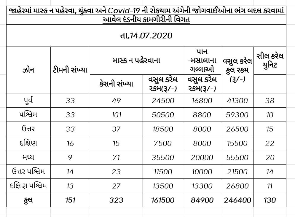 જાહેરમાં ગંદકી કરવા બદલ 130 એકમને સીલ કરી 2,46,400નો દંડ વસુલવામાં આવ્યો