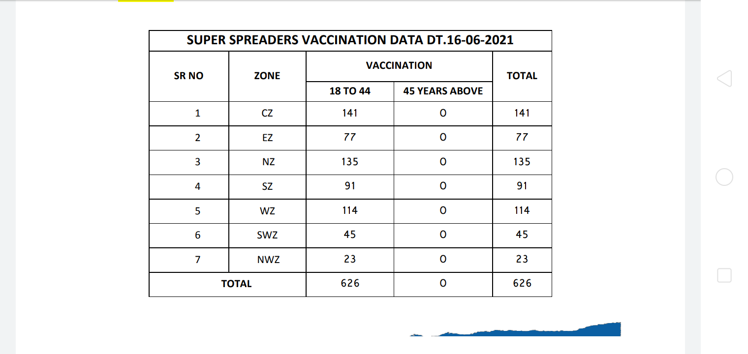 629 નાગરિકોનું થયું Special covid-19 vaccination