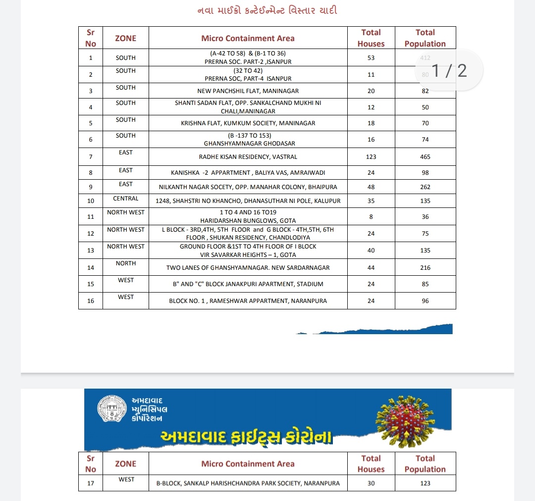 127 માઈક્રો કન્ટેન્ટમેન્ટ ઝોન