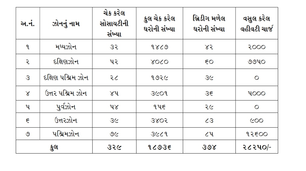 AMCએ મચ્છરના બ્રિડિંગ મળી આવતા કુલ 374 ઘરોને નોટિસ આપી 28,250નો દંડ કર્યો