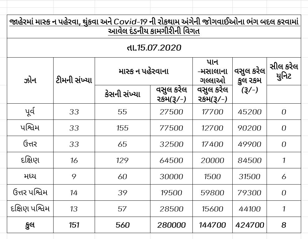 જાહેરમાં ગંદકી કરવા બદલ 8 એકમો સીલ