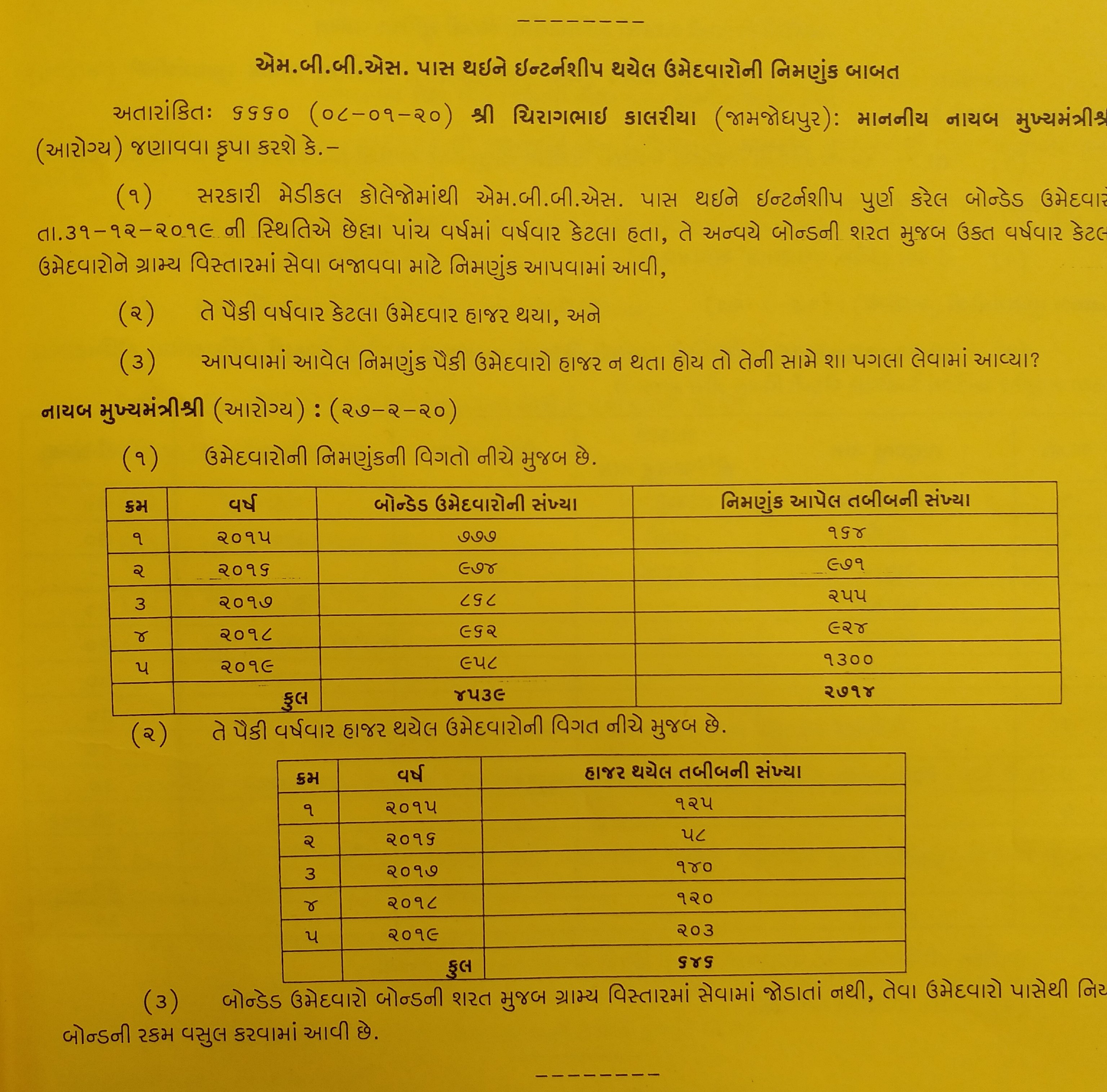 નિમણૂક થયેલ તબીબો પૈકી 77% તબીબો ફરજ પર હાજર ન હોવાનો વિધાનસભા ગૃહમાં ખુલાસો