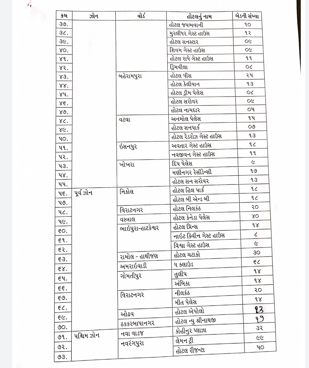 અમદાવાદ શહેરની 104 જેટલી હોટેલોને કોવિડ કેર સેન્ટર બનાવવામાં આવશે