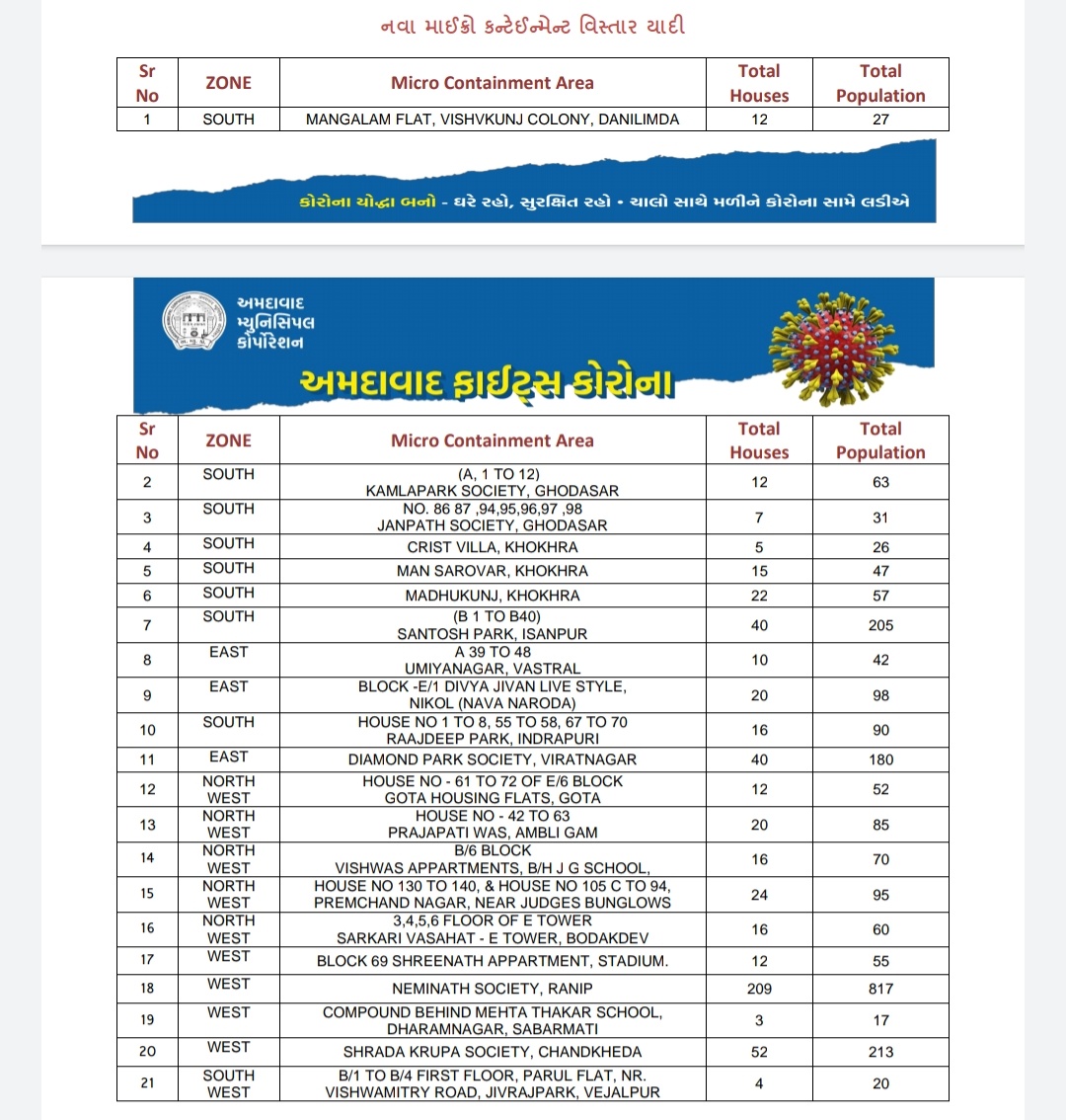 નવા 21 માઈક્રો કન્ટેન્ટ ઝોન સાથે હાલ શહેરમાં 220 માઈક્રો કન્ટેન્ટમેન્ટ ઝોન