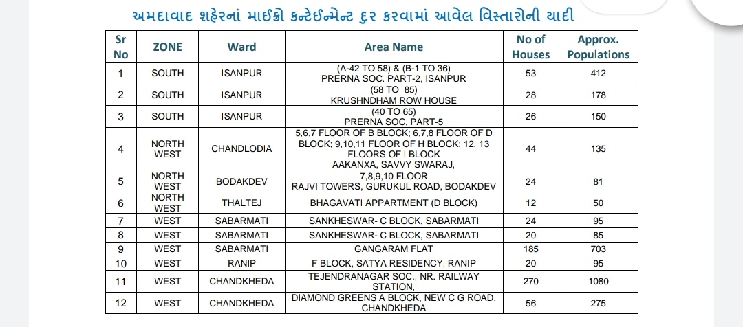 નવા 21 માઈક્રો કન્ટેન્ટ ઝોન સાથે હાલ શહેરમાં 220 માઈક્રો કન્ટેન્ટમેન્ટ ઝોન