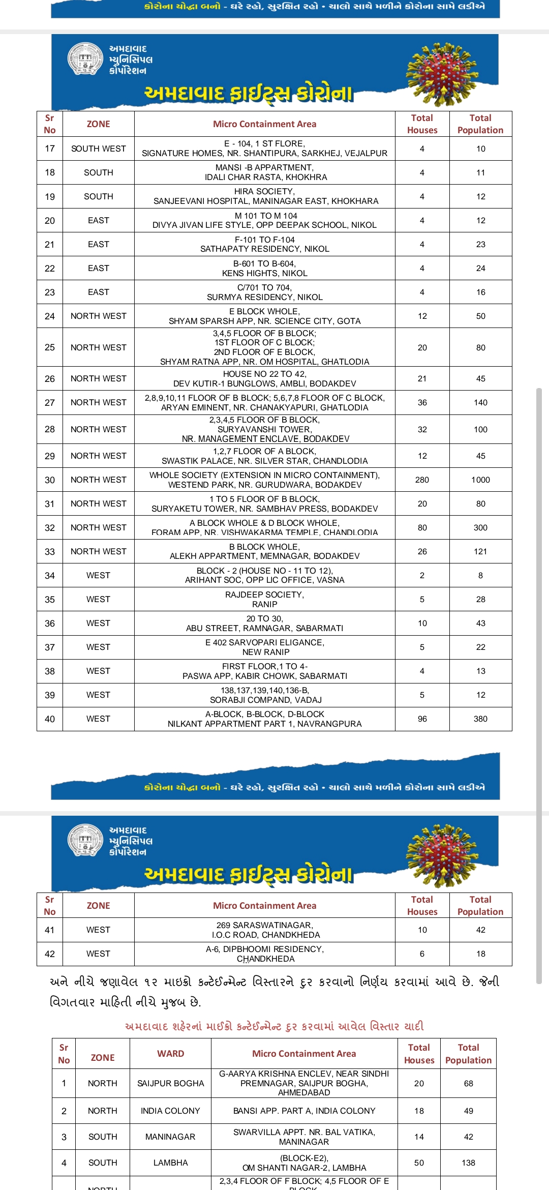 અમદાવાદમાં કોરોના પ્રકોપ: શહેરના માઇક્રો કન્ટેન્ટમેન્ટ ઝોનમાં ધરખમ વધારો કરાયો