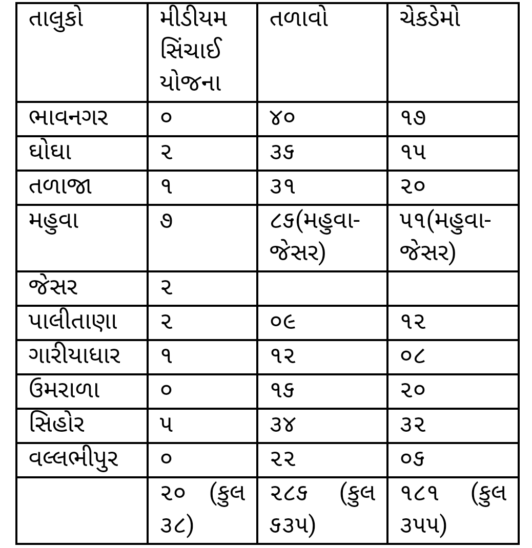 ભાવનગર જિલ્લા પંચાયત હસ્તકના 70% જળાશયો છલકાયા