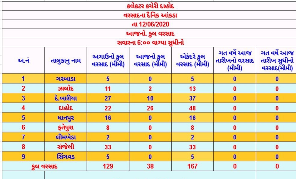 Etv Bharat, Gujarati News, Rain in Dahod