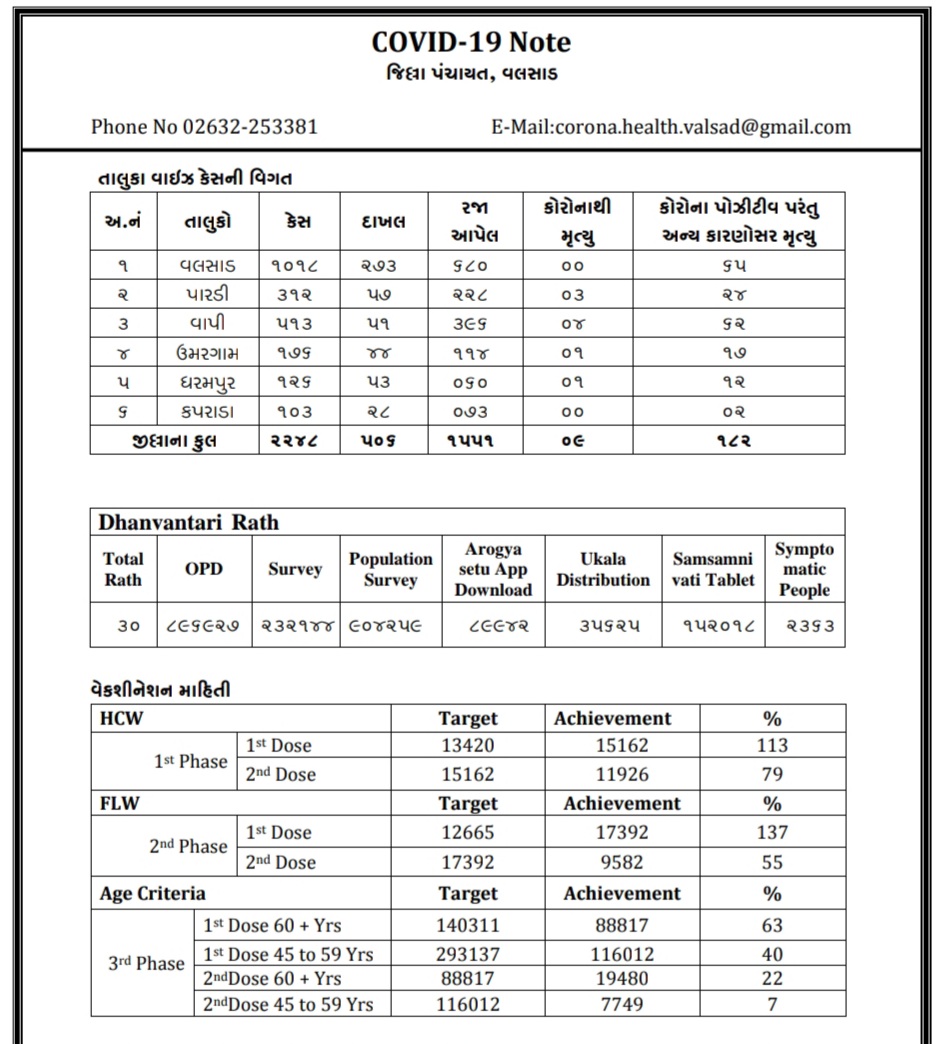 વલસાડ, સેલવાસ અને દમણમાંથી વધુ 303 પોઝિટિવ કેસ નોંધાયા