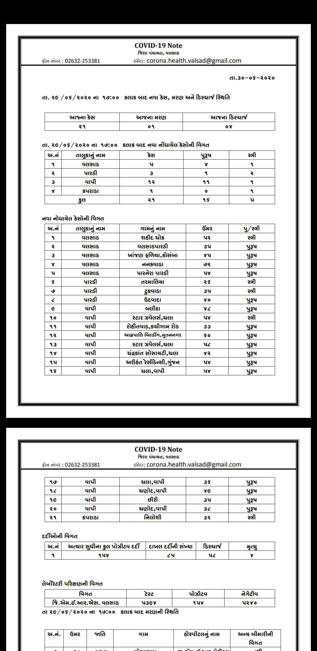 ફરી એકવાર મંગળવાર અમંગળ બન્યો, વલસાડમાં 21, દાદરા નગર હવેલીમાં 6 અને દમણમાં 4 નવા કોરોના પોઝિટિવ કેસ નોંધાયા