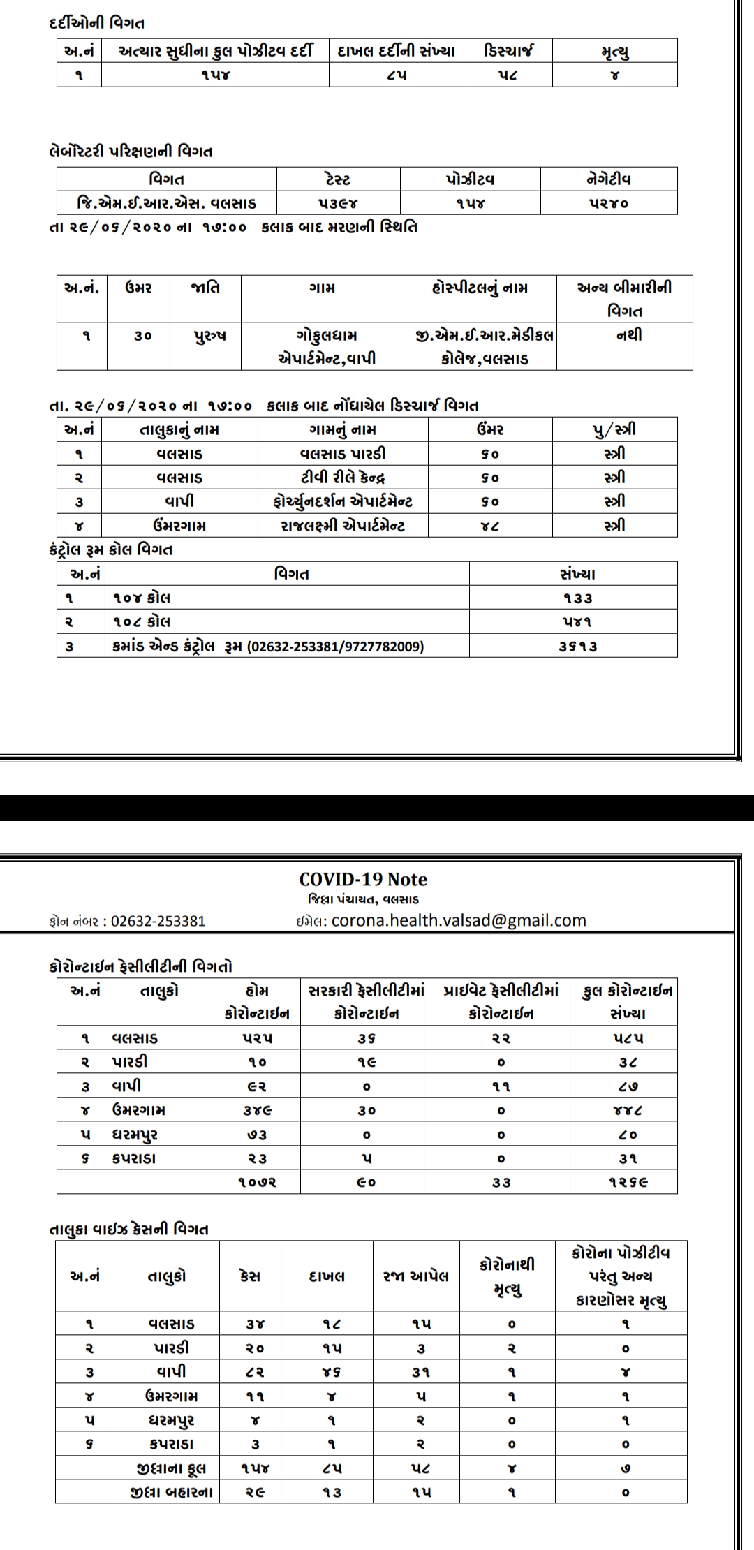 ફરી એકવાર મંગળવાર અમંગળ બન્યો, વલસાડમાં 21, દાદરા નગર હવેલીમાં 6 અને દમણમાં 4 નવા કોરોના પોઝિટિવ કેસ નોંધાયા