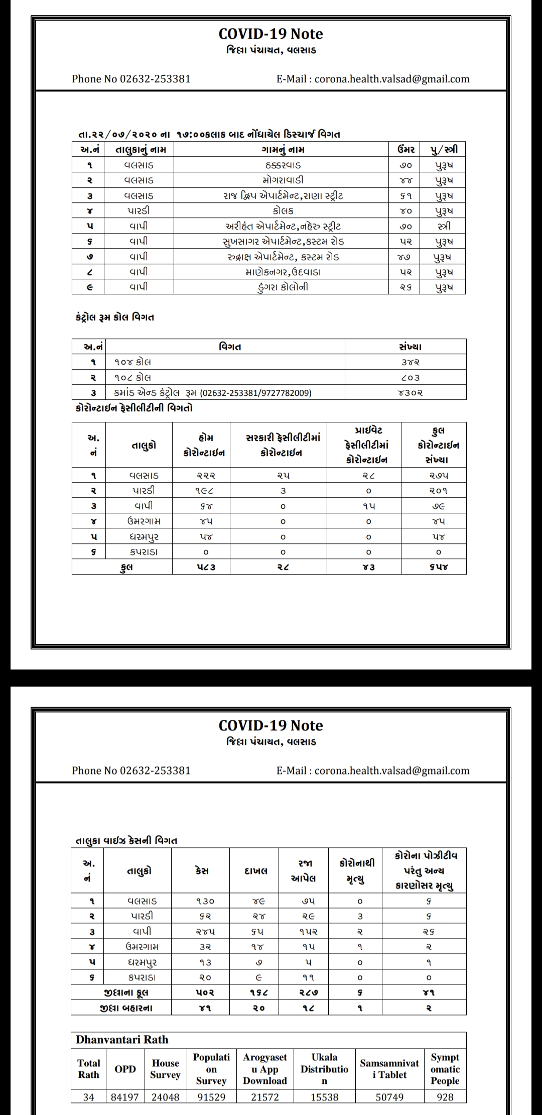 દાદરા નગર હવેલીમાં 28 કોરોના પોઝિટિવ કેસ