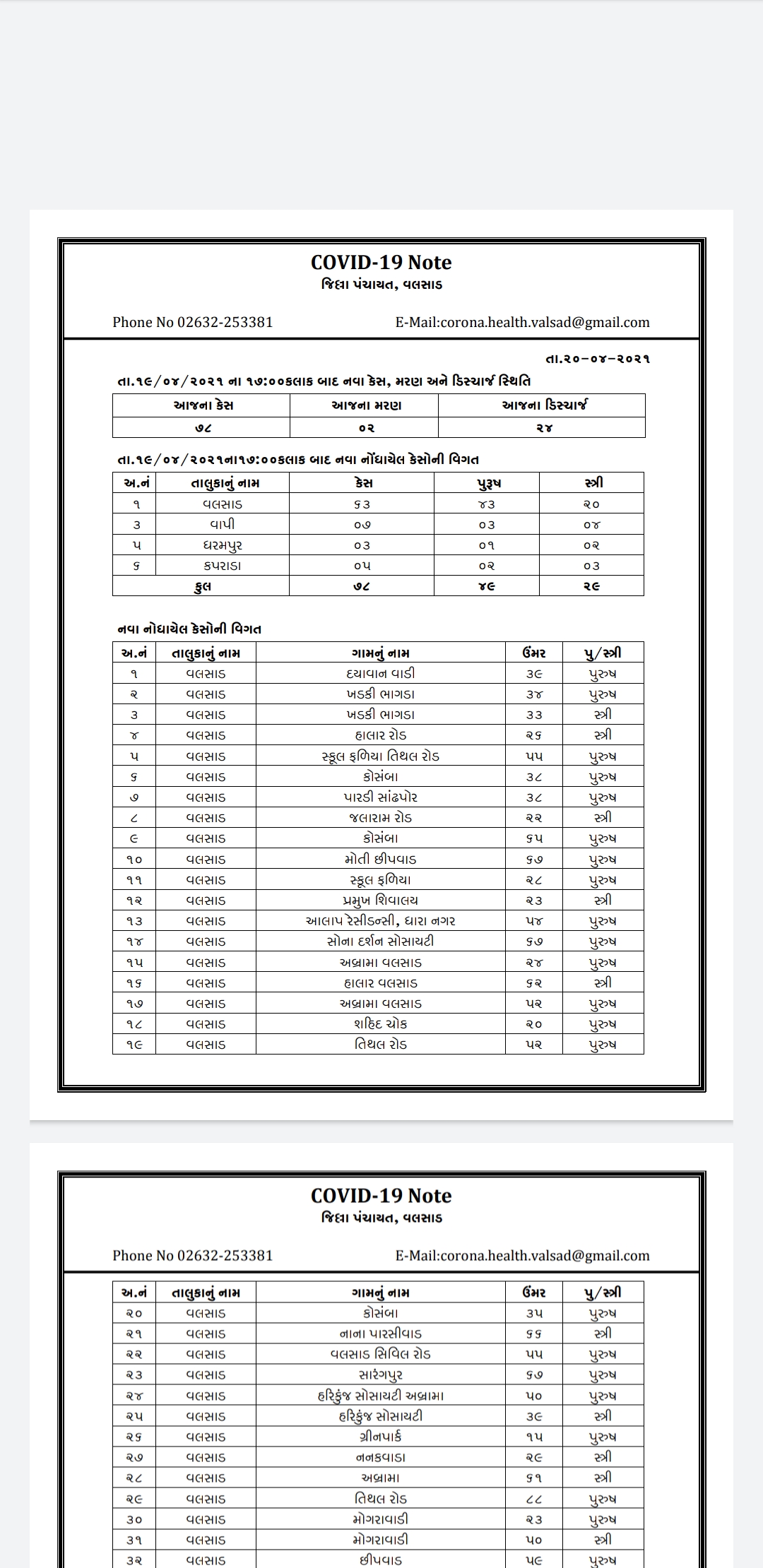 દાદરા નગર હવેલીમાં મંગળવારે 265 કોરોના પોઝિટિવ કેસ નોંધાયા