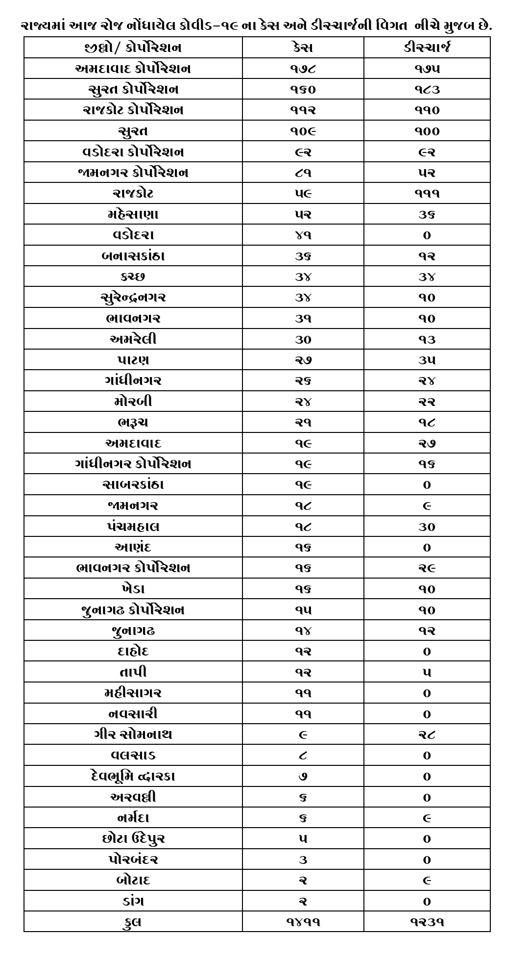 gujarat corona update