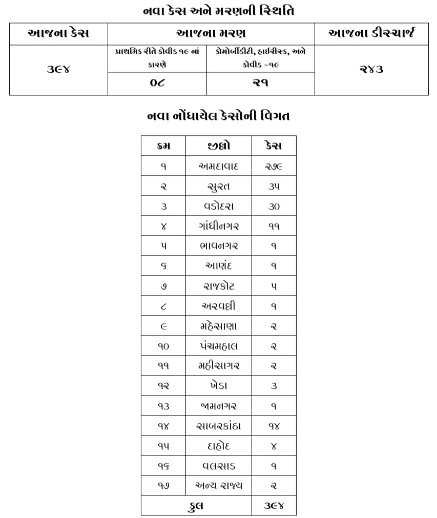 ગુજરાત કોરોના અપડેટ: 394 નવા પોઝિટિવ કેસ સાથે કુલ આંક 14 હજારને પાર