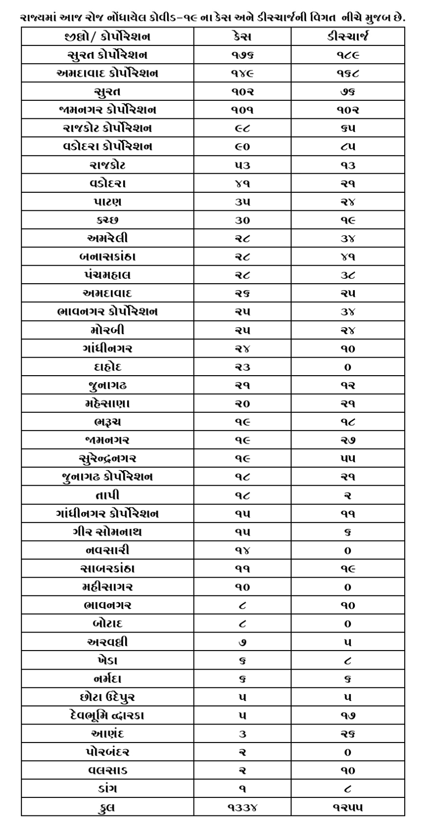 રાજ્યમા કોરોનાનાં નવા 1334 કેસ