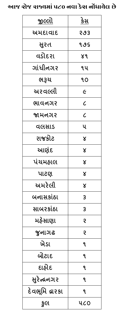 રાજ્યમાં 24 કલાકમાં 580 કોરોના કેસ નોંધાયા