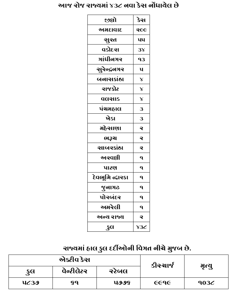 corona-Gujarat-update