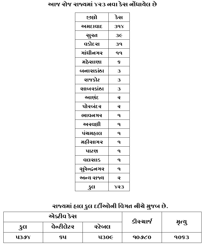 રાજ્યમાં સતત બીજા દિવસે કોરોનાના 400 કેસ,  24 કલાકમાં સૌથી વધુ 423 કેસ નોંધાયા