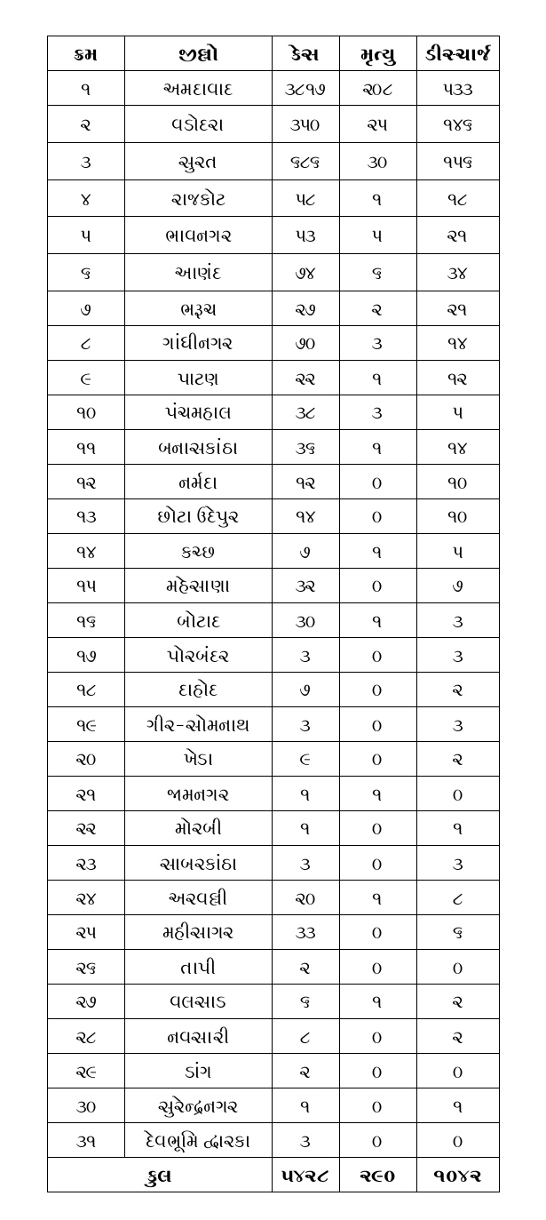 5428 કેસ સાથે ગુજરાત દેશનું બીજા નંબરનું રાજ્ય, છેલ્લાં 24 કલાકમાં 28 મોત