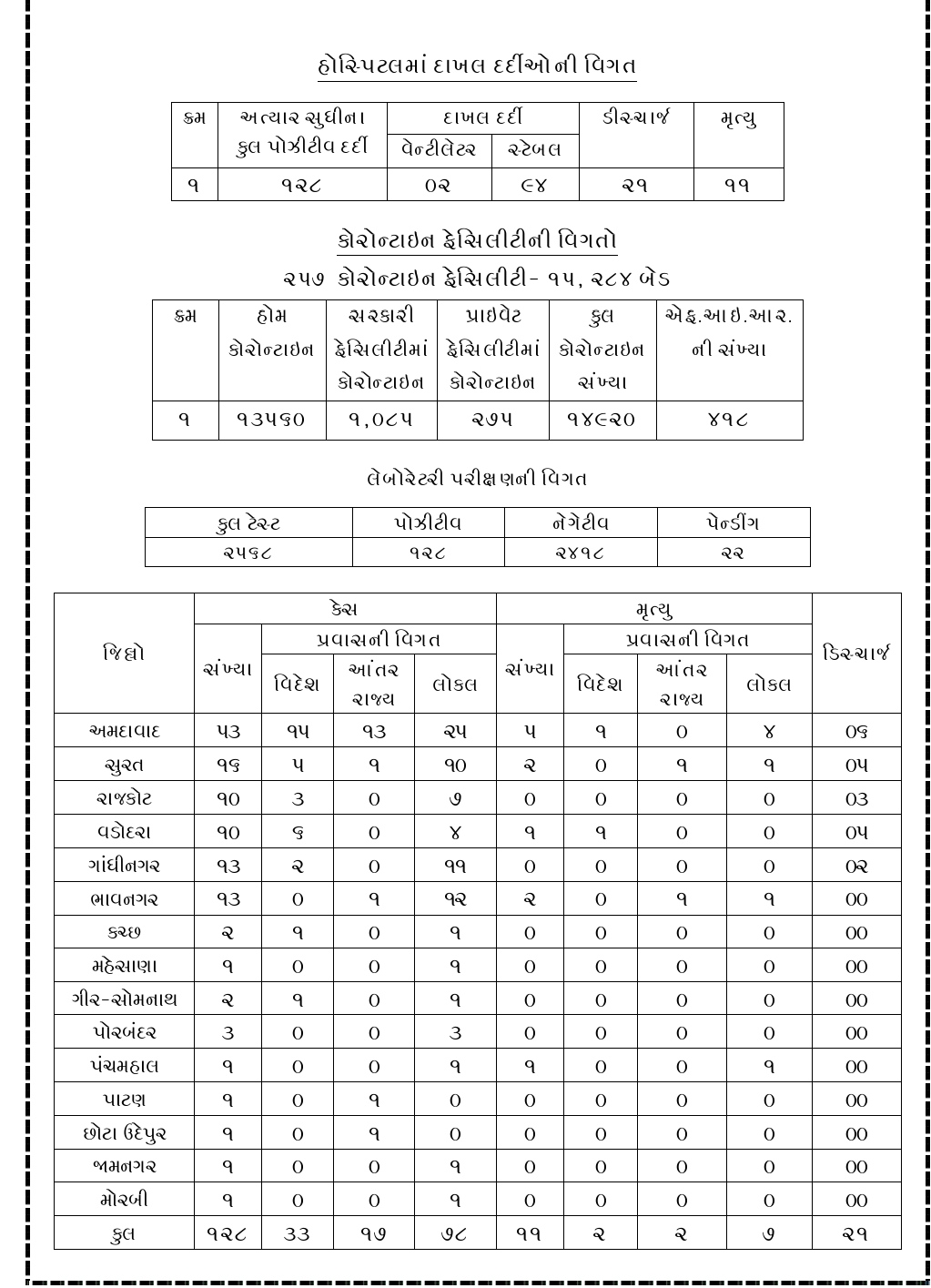 Corona virus in the state remains unchanged: 128 cases positive in Gujarat including 14-month-old baby in Jamnagar