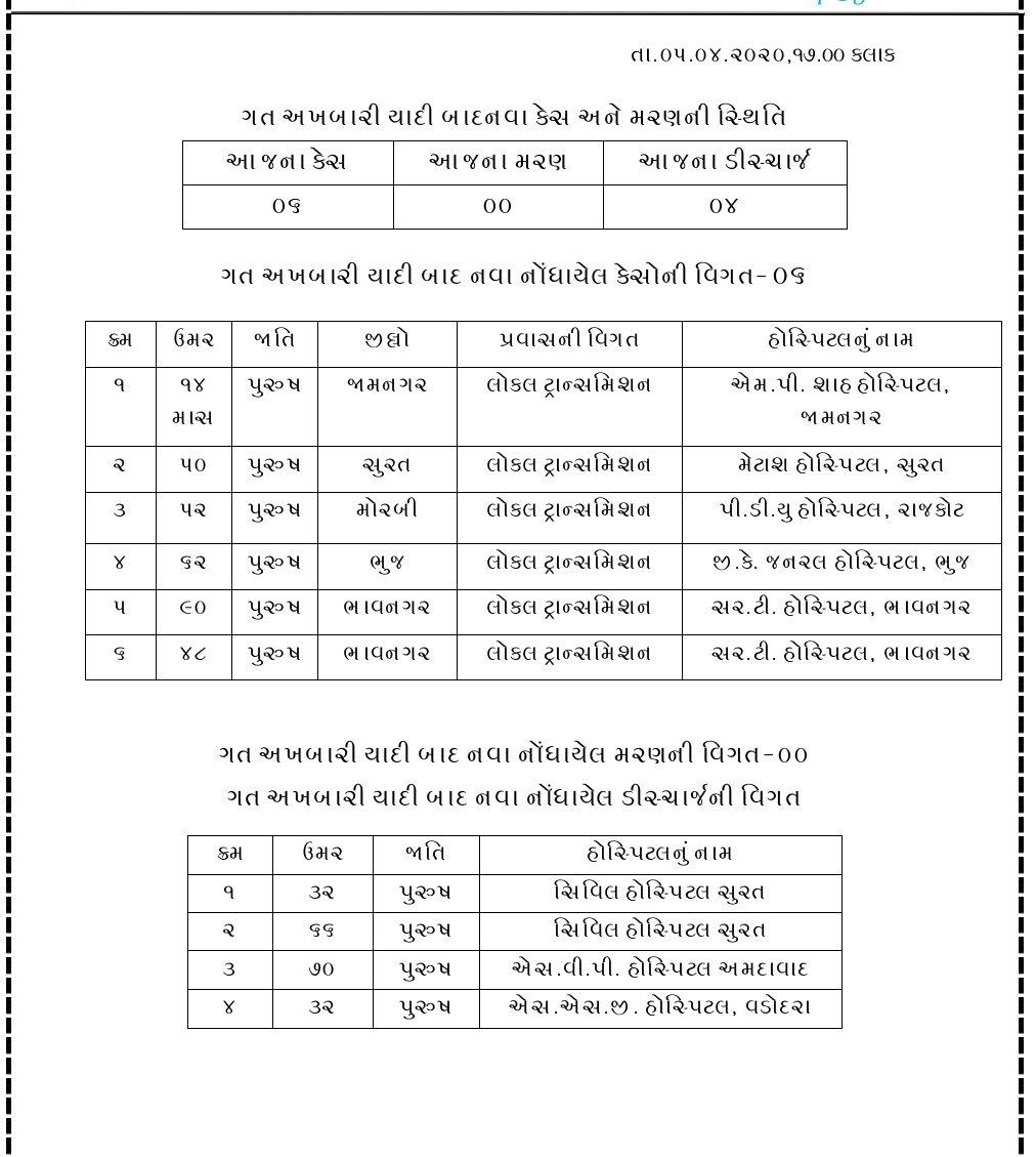 Corona virus in the state remains unchanged: 128 cases positive in Gujarat including 14-month-old baby in Jamnagar