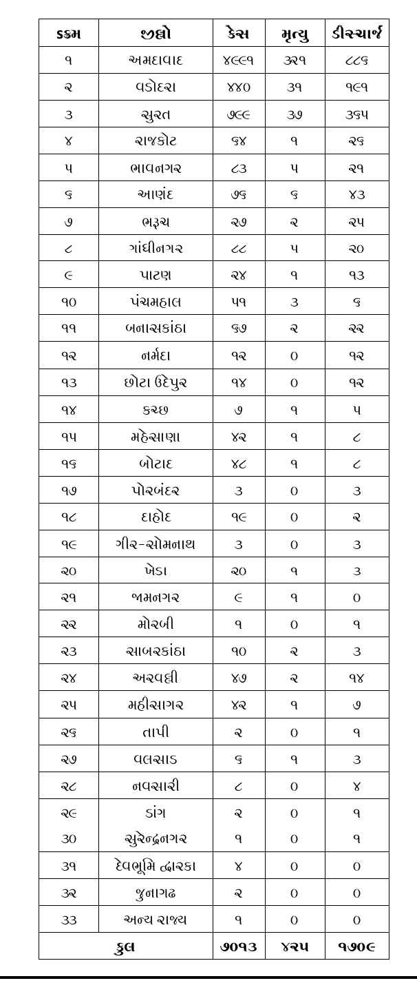 રાજ્યમાં 7 હજાર લોકો કોરોનાથી સંક્રમિત, 425 મોત,1709 સ્વસ્થ થયા