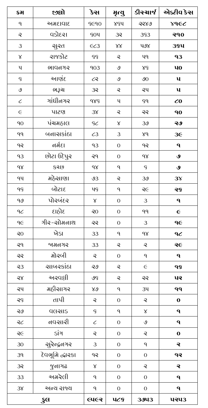 રાજ્યમાં છેલ્લા 24 કલાકમાં નવા 324 કેસ નોંધાયા