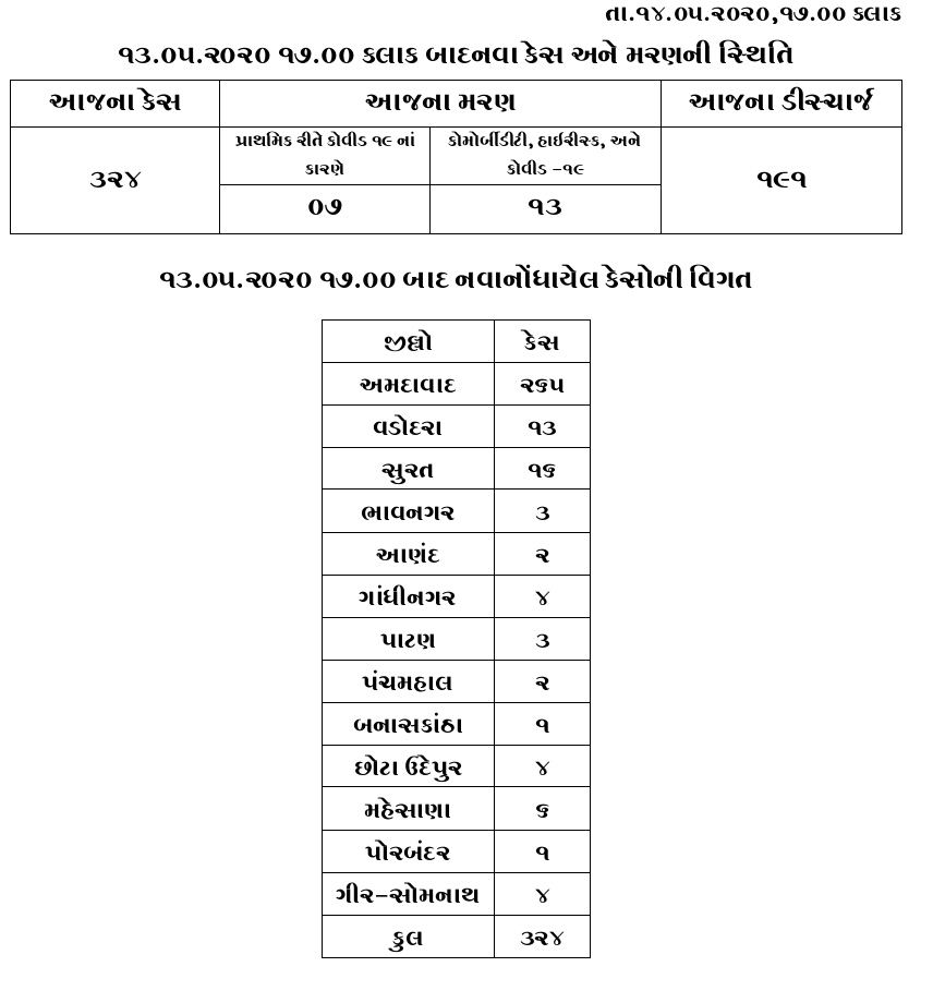 રાજ્યમાં છેલ્લા 24 કલાકમાં નવા 324 કેસ નોંધાયા