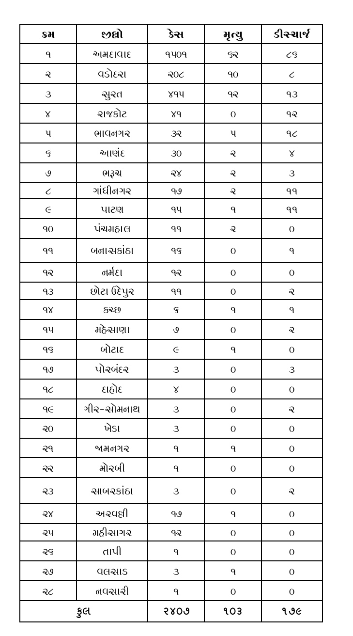 રાજ્યમાં કોરોના કાબુ બહાર, છેલ્લાં 24 કલાકમાં  229 કેસ, 13 મોત, કુલ આંકડો 2407