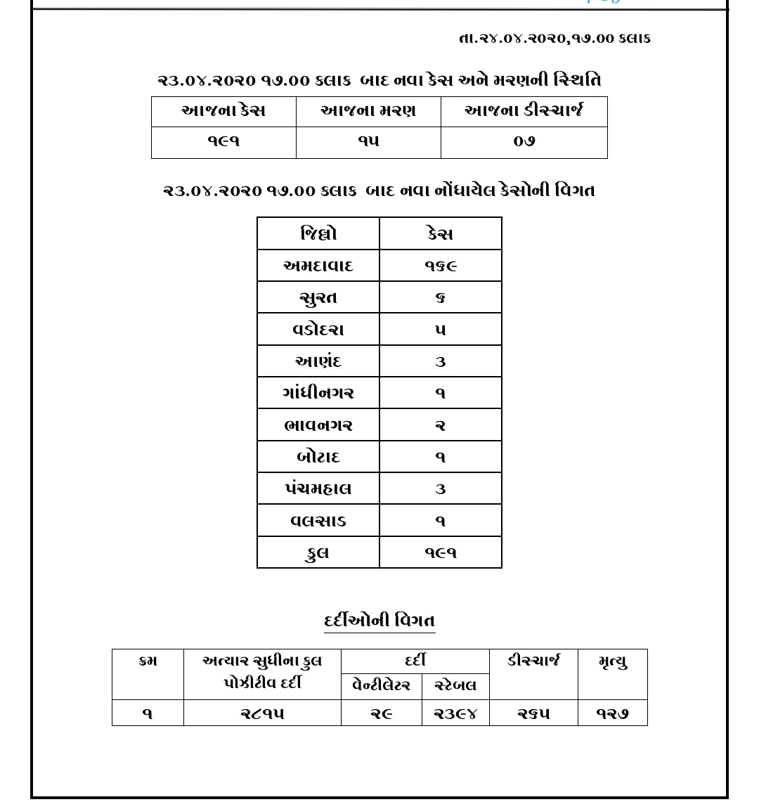 કોરોનામાં આંકડાની માયાજાળ શરૂ, અગ્ર સચિવ અધિકારીને કહે, અધિકારી હાથ ખંખેરે