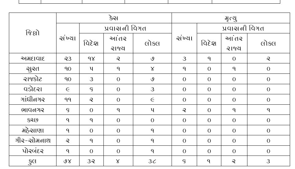 74 Corona cases in the state, The frontier secretary was under presser We will survey wherever there is left