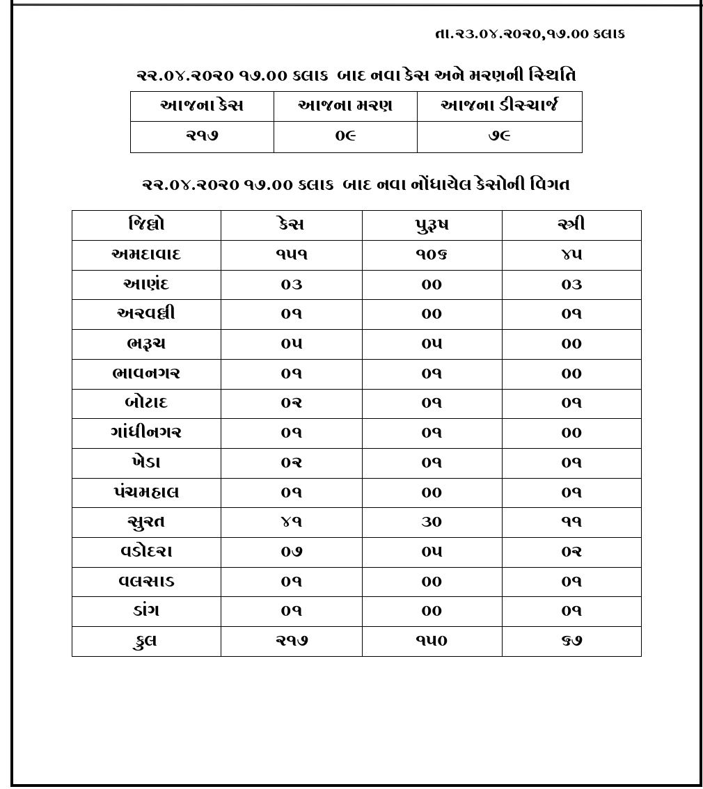 કોરોના વાઇરસથી સંક્રમિત આંકડો