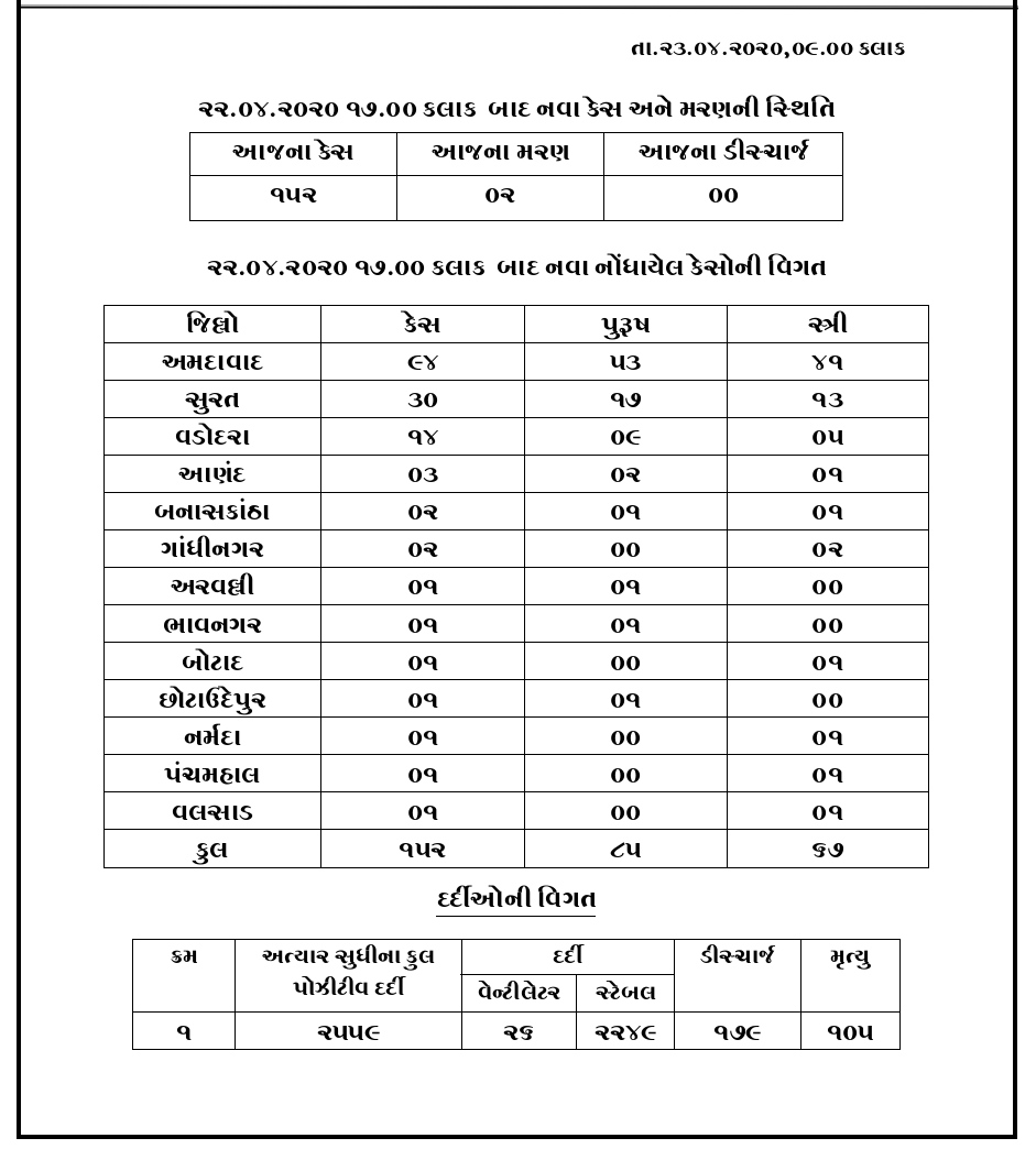 કોરોના વાઇરસથી સંક્રમિત આંકડો