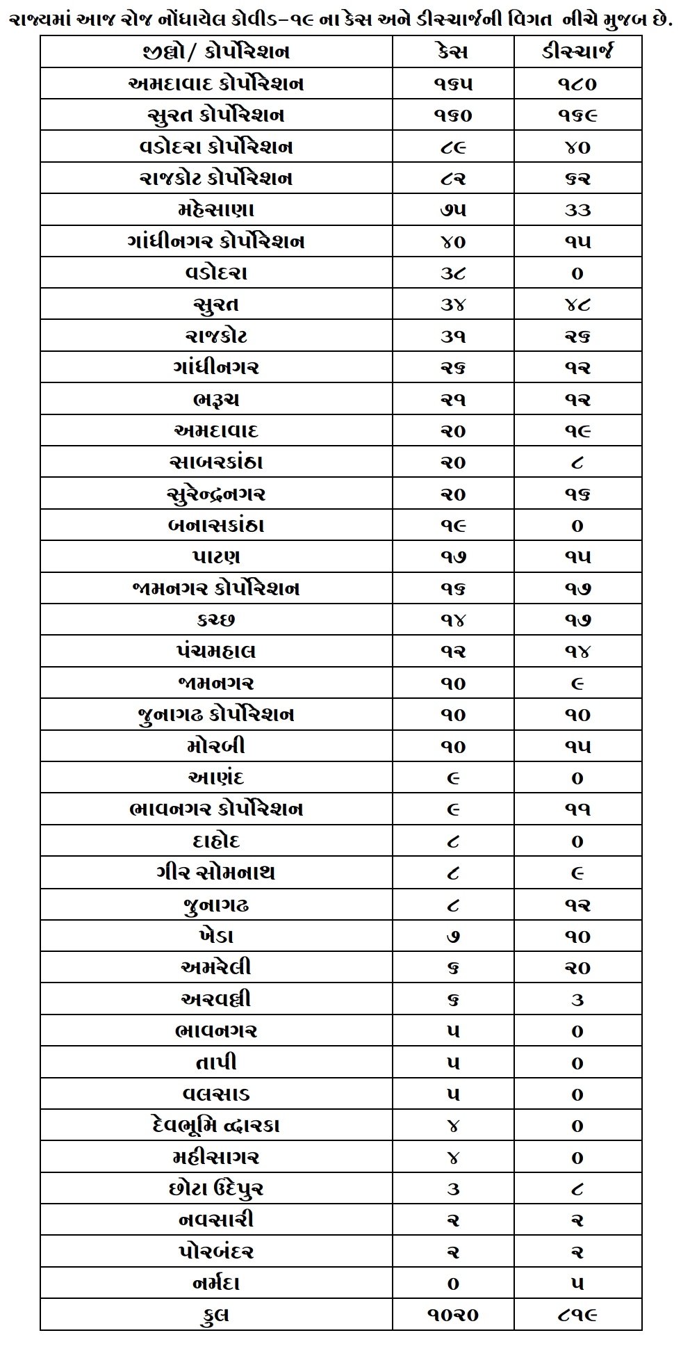 ગુજરાત કોરોના અપડેટ