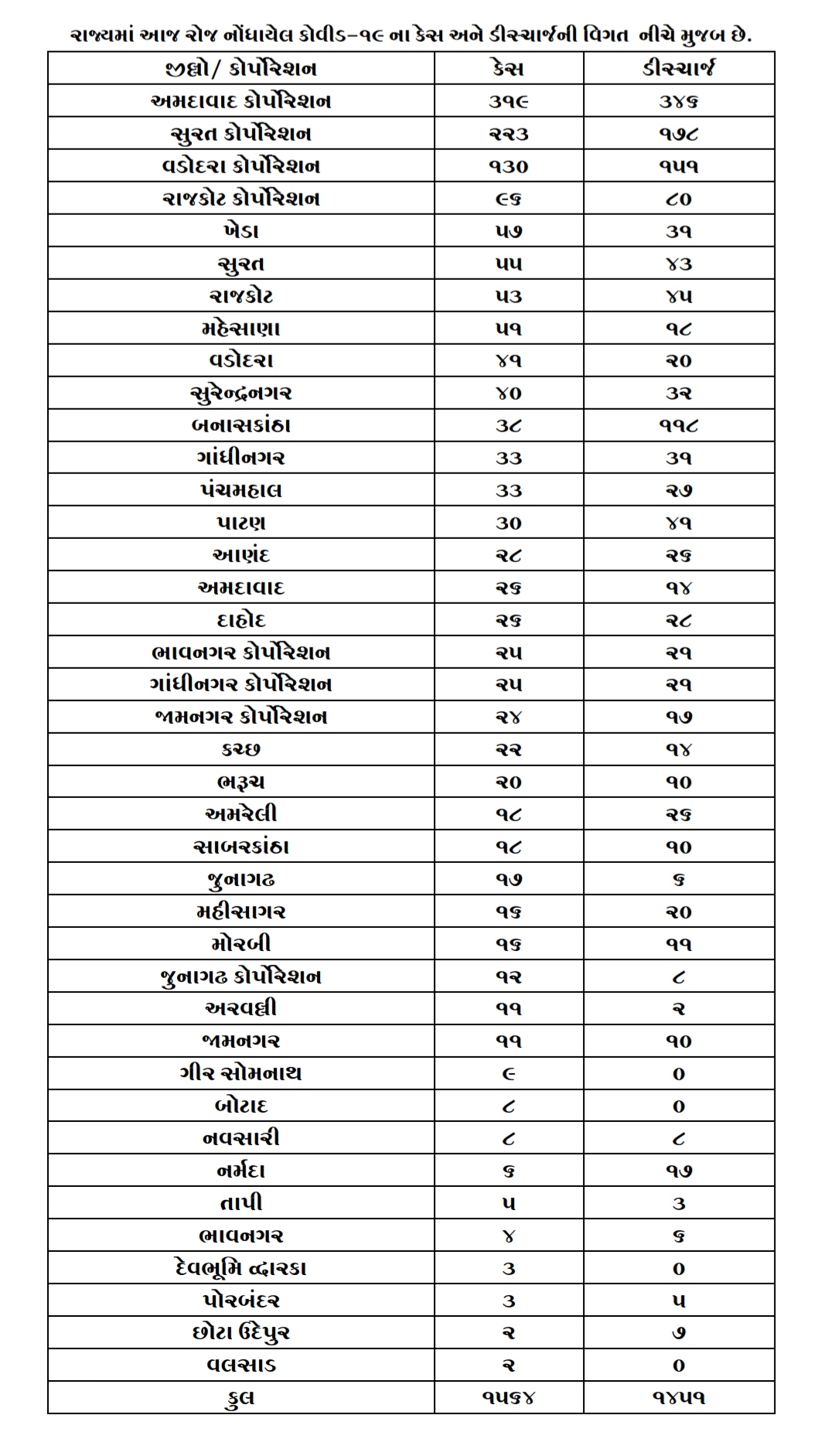 ગુજરાત કોરોના અપડેટ