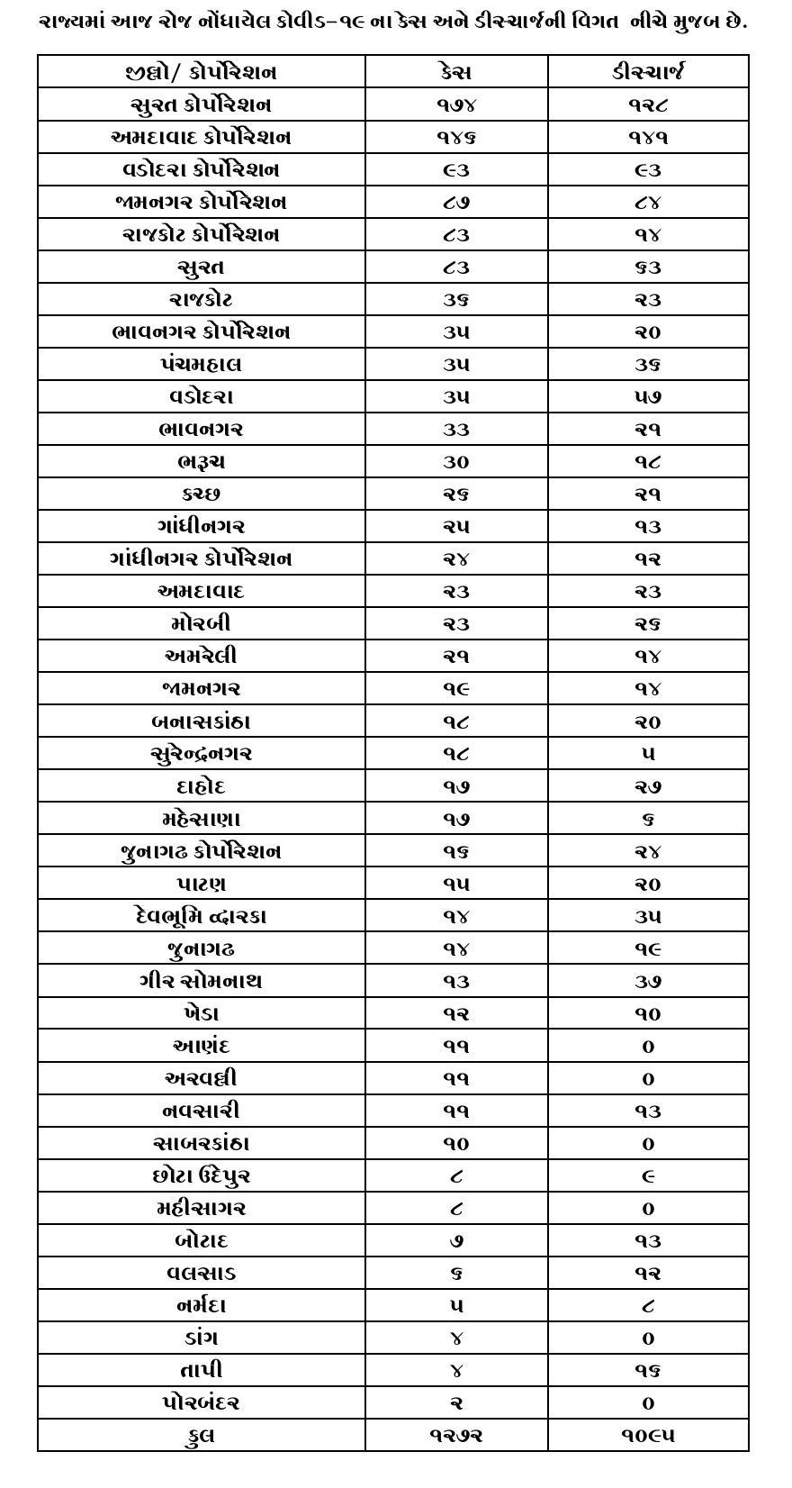 ગુજરાત કોરોના અપડેટ