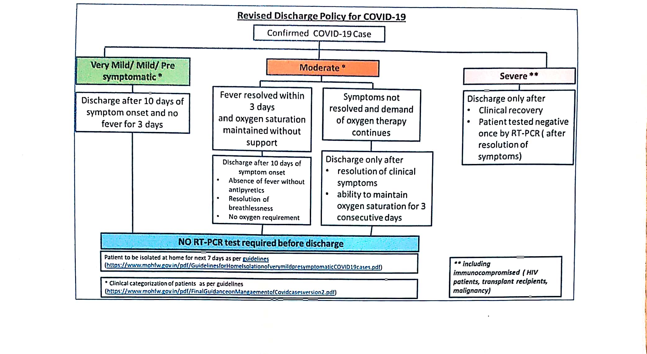 Positive cases will be divided into three categories and discharged based on the patient's condition