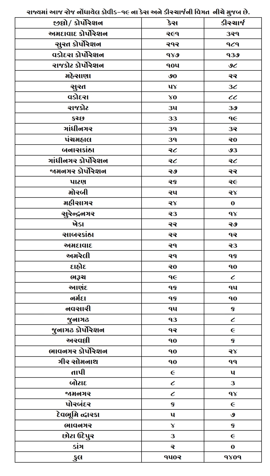 ગુજરાત કોરોના અપડેટ